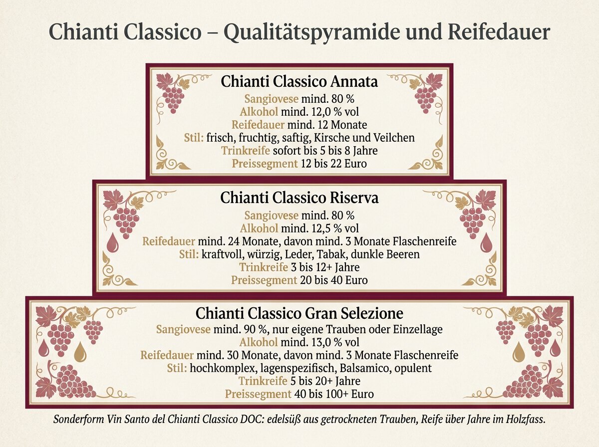 Chianti Classico Qualitätspyramide Infografik mit Annata, Riserva und Gran Selezione, Sangiovese-Anteil, Alkohol, Reifedauer, Stil, Trinkreife und Preissegment, Infografik Point4Wine